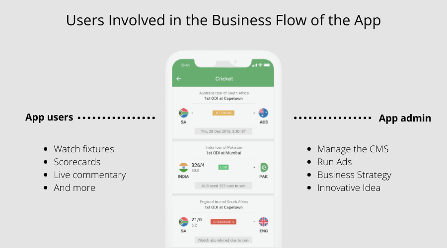 Users Involved in the Business Flow of the App